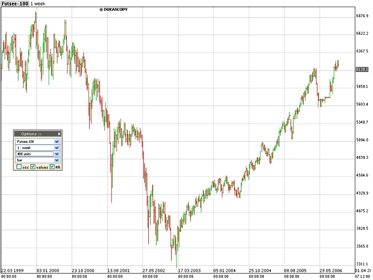 Click here for FTSE 100 :: December 2006 - March 2012